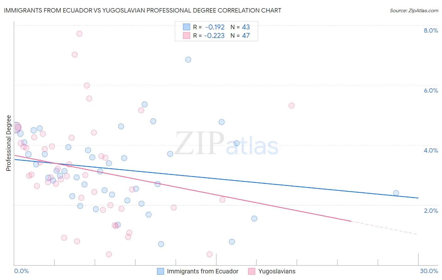 Immigrants from Ecuador vs Yugoslavian Professional Degree