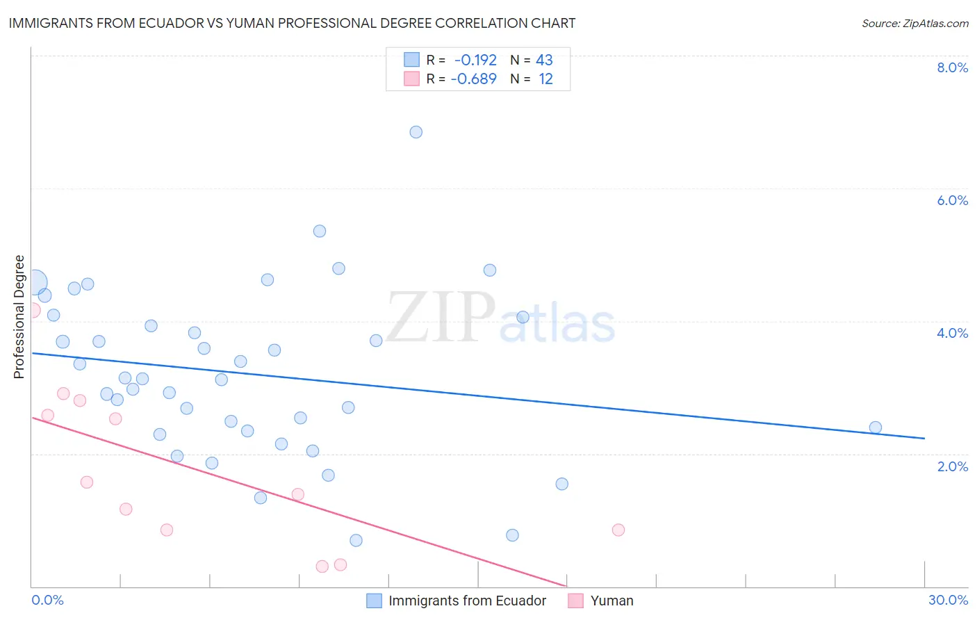 Immigrants from Ecuador vs Yuman Professional Degree