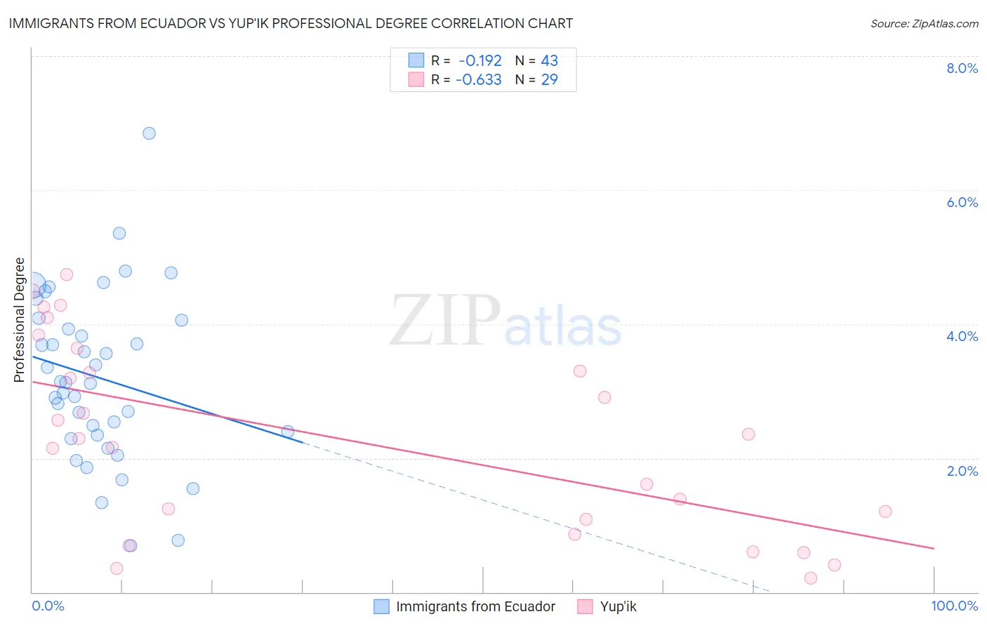 Immigrants from Ecuador vs Yup'ik Professional Degree