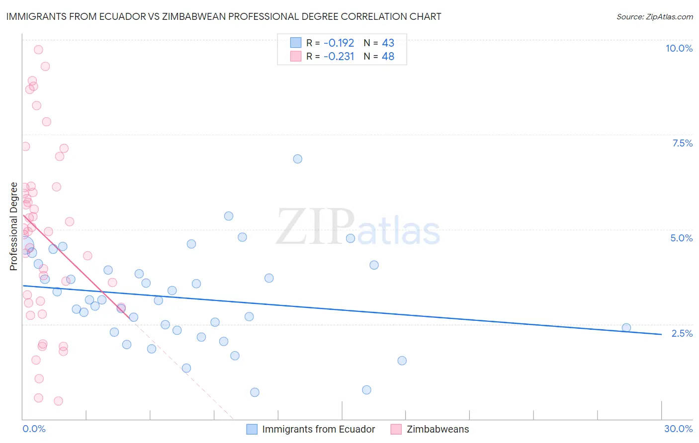 Immigrants from Ecuador vs Zimbabwean Professional Degree