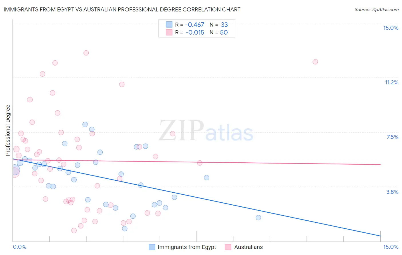 Immigrants from Egypt vs Australian Professional Degree
