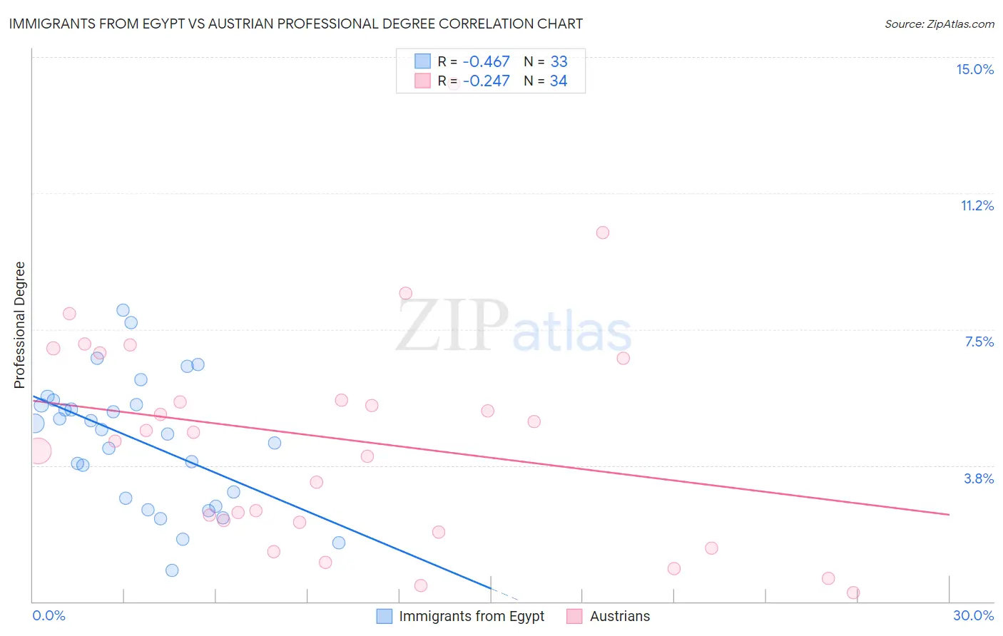 Immigrants from Egypt vs Austrian Professional Degree