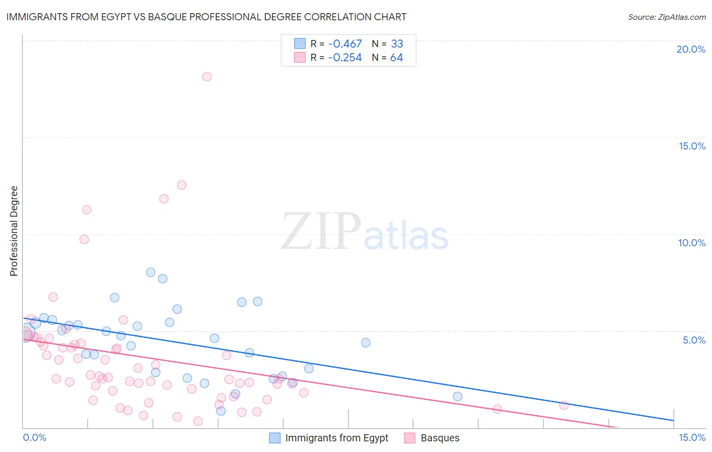 Immigrants from Egypt vs Basque Professional Degree