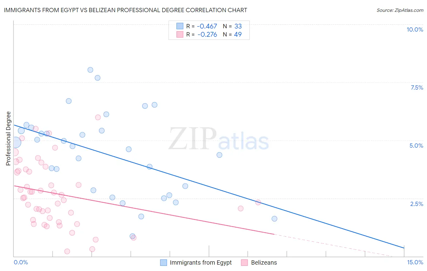 Immigrants from Egypt vs Belizean Professional Degree