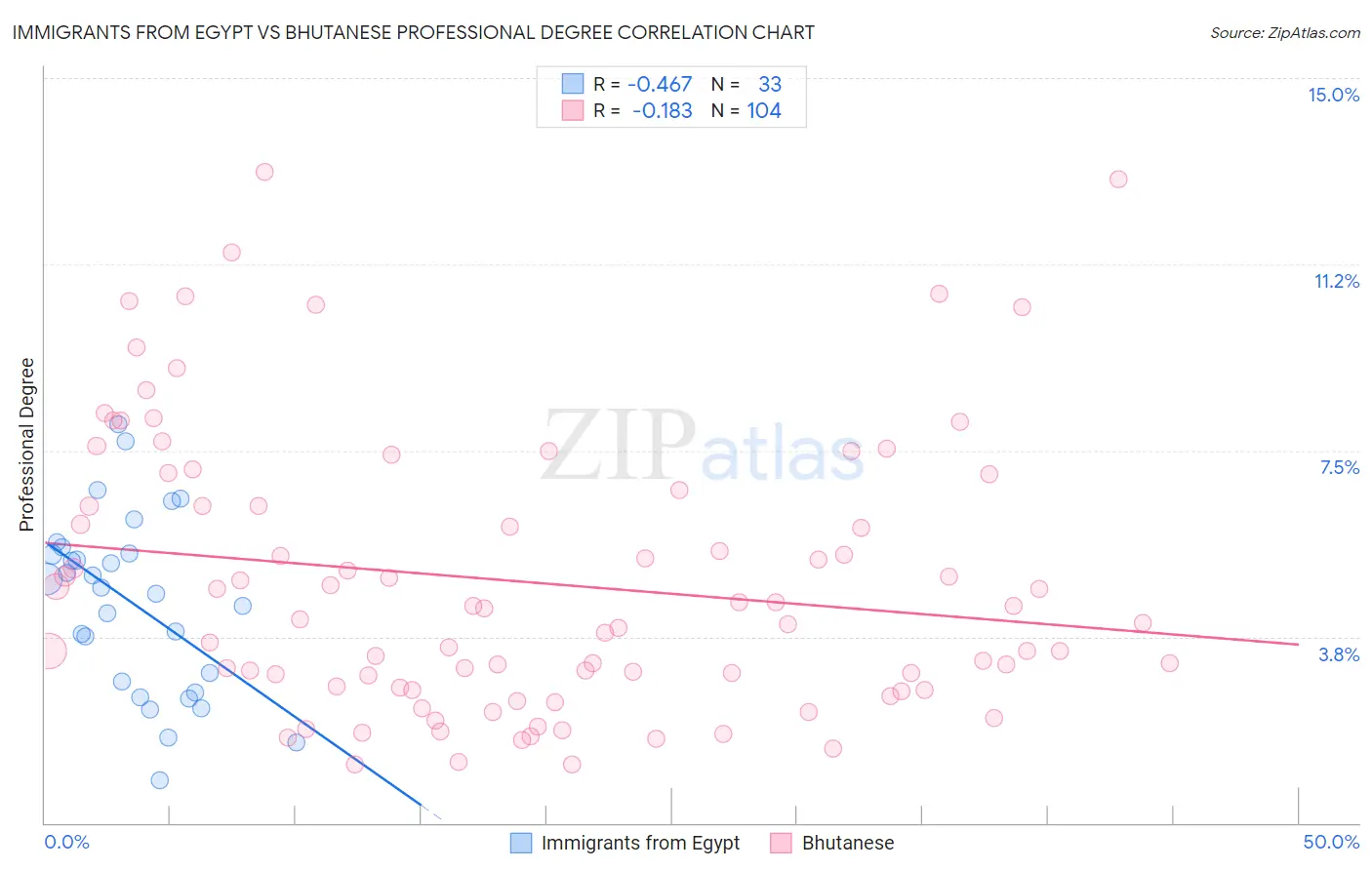 Immigrants from Egypt vs Bhutanese Professional Degree