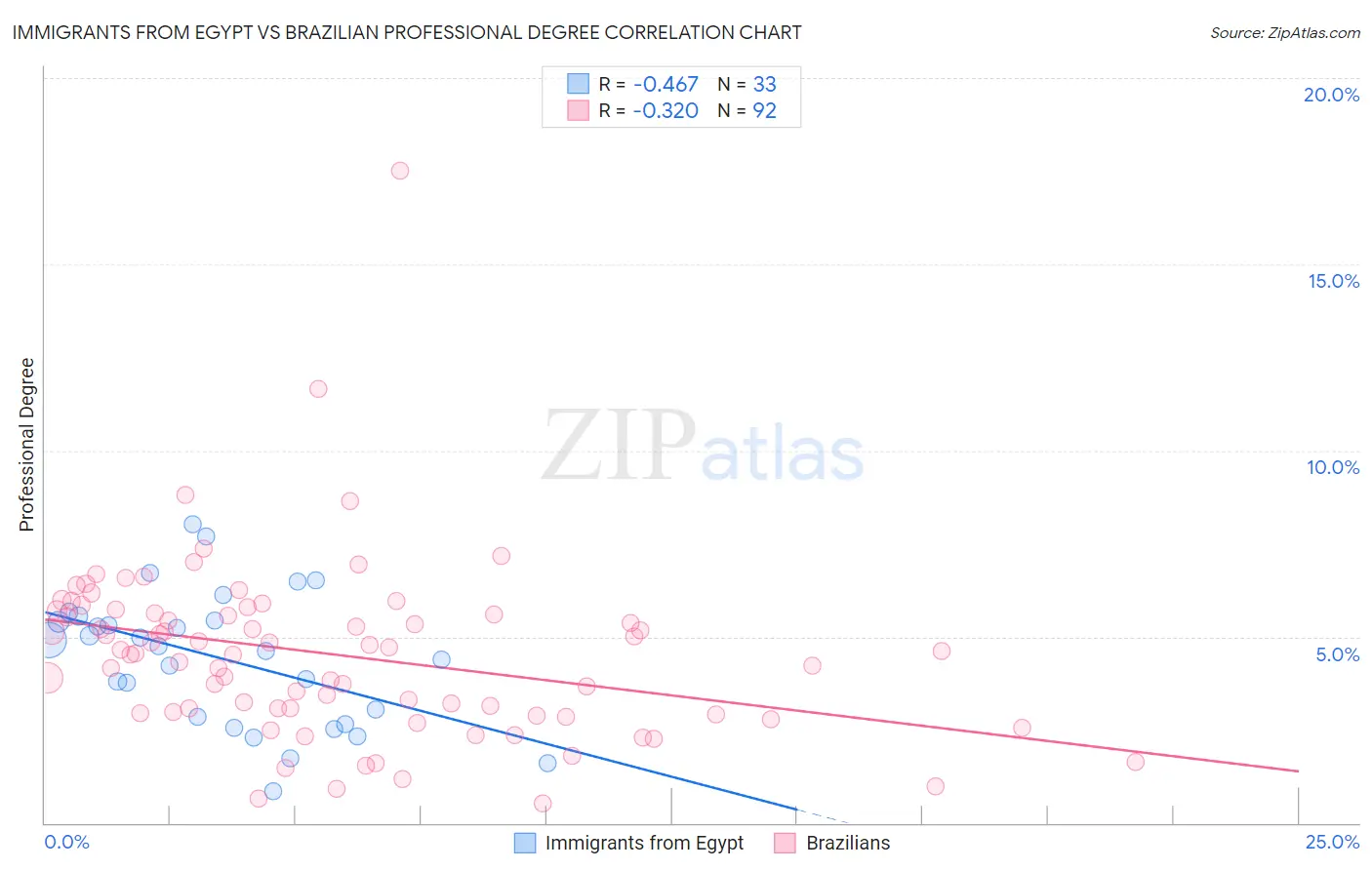 Immigrants from Egypt vs Brazilian Professional Degree