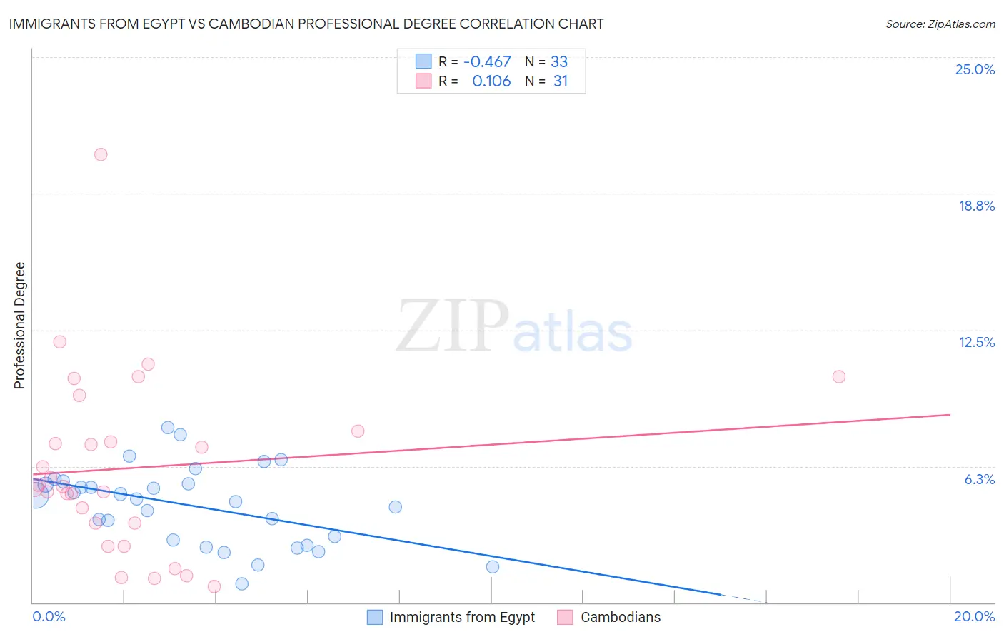 Immigrants from Egypt vs Cambodian Professional Degree