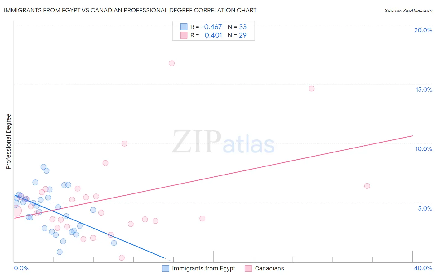 Immigrants from Egypt vs Canadian Professional Degree