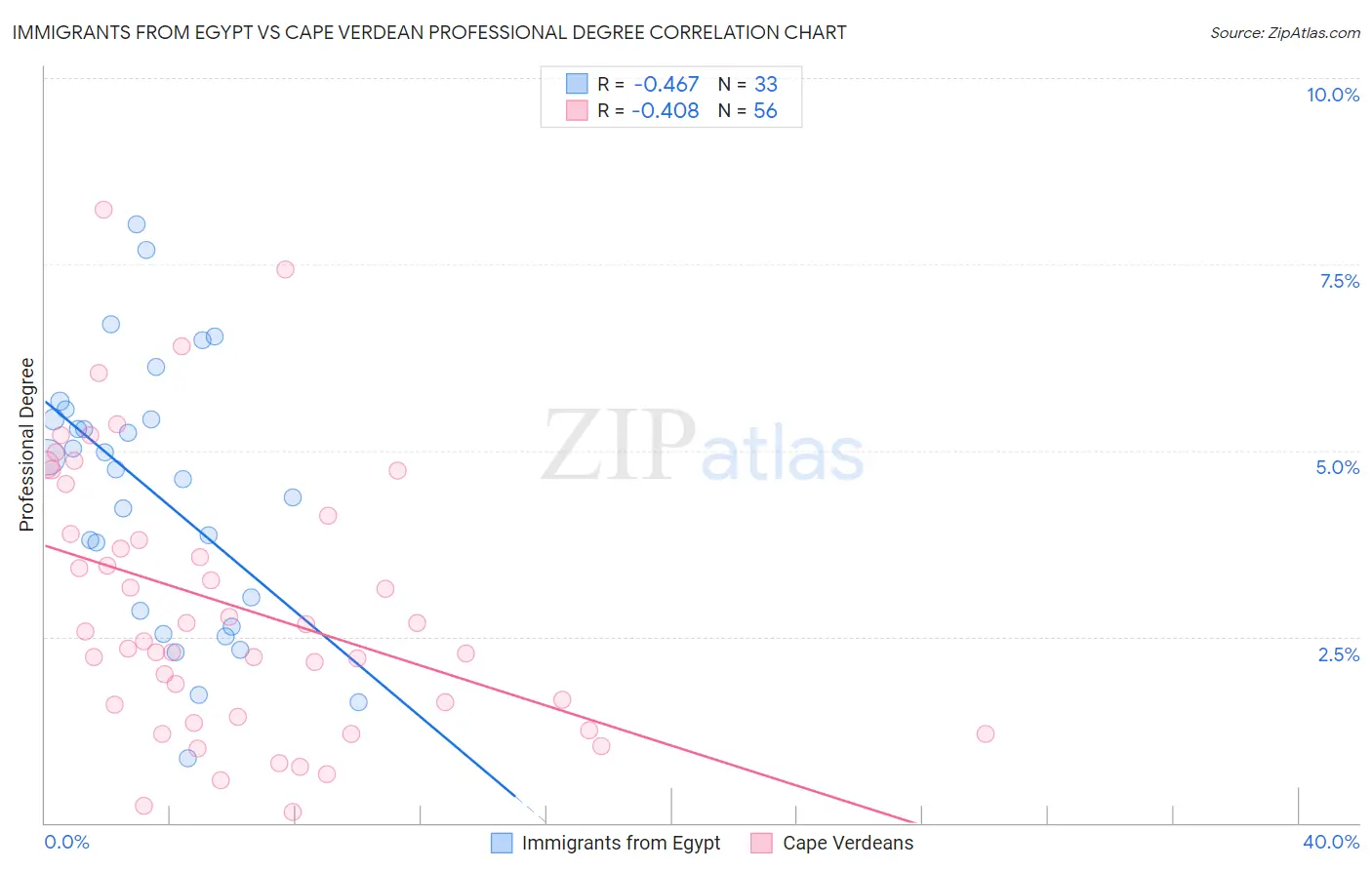 Immigrants from Egypt vs Cape Verdean Professional Degree