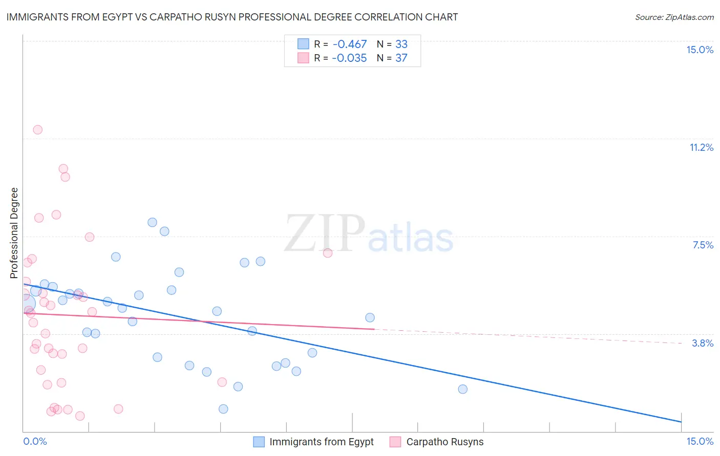 Immigrants from Egypt vs Carpatho Rusyn Professional Degree