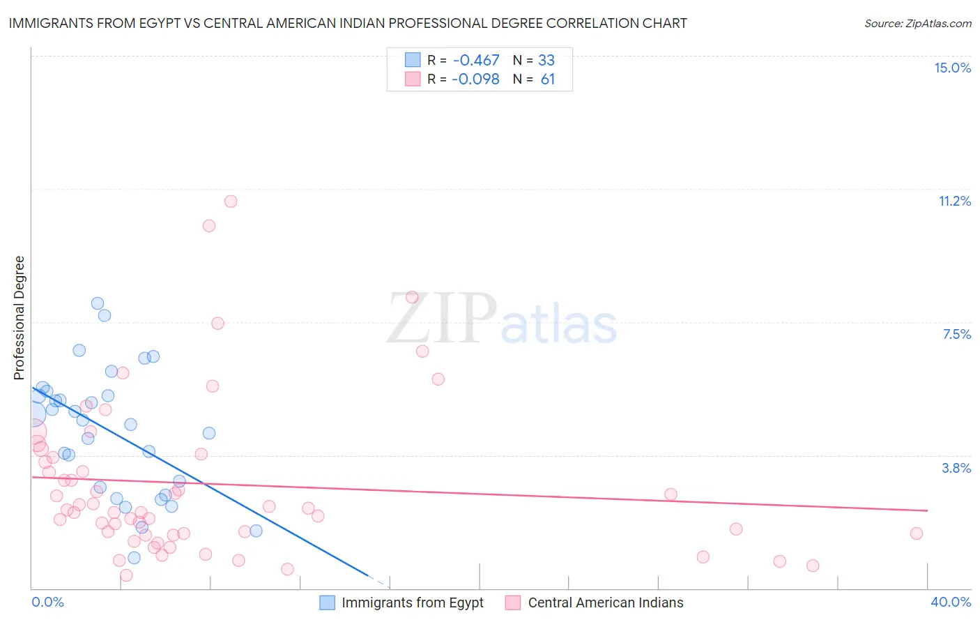 Immigrants from Egypt vs Central American Indian Professional Degree