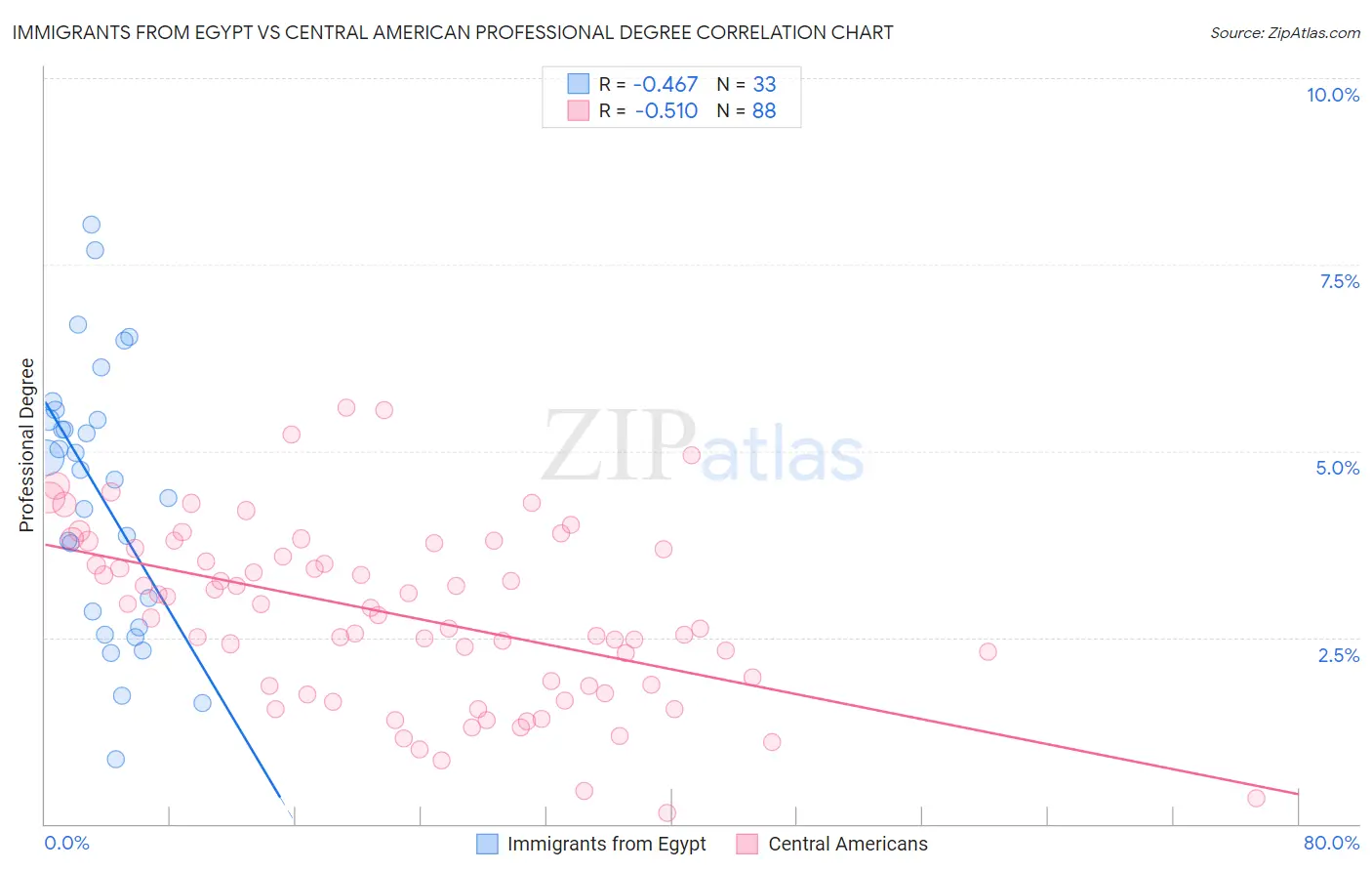 Immigrants from Egypt vs Central American Professional Degree