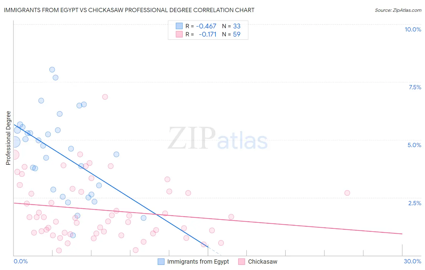 Immigrants from Egypt vs Chickasaw Professional Degree