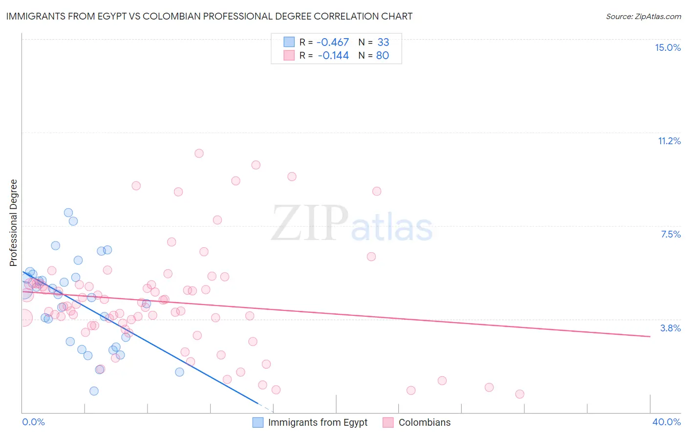 Immigrants from Egypt vs Colombian Professional Degree