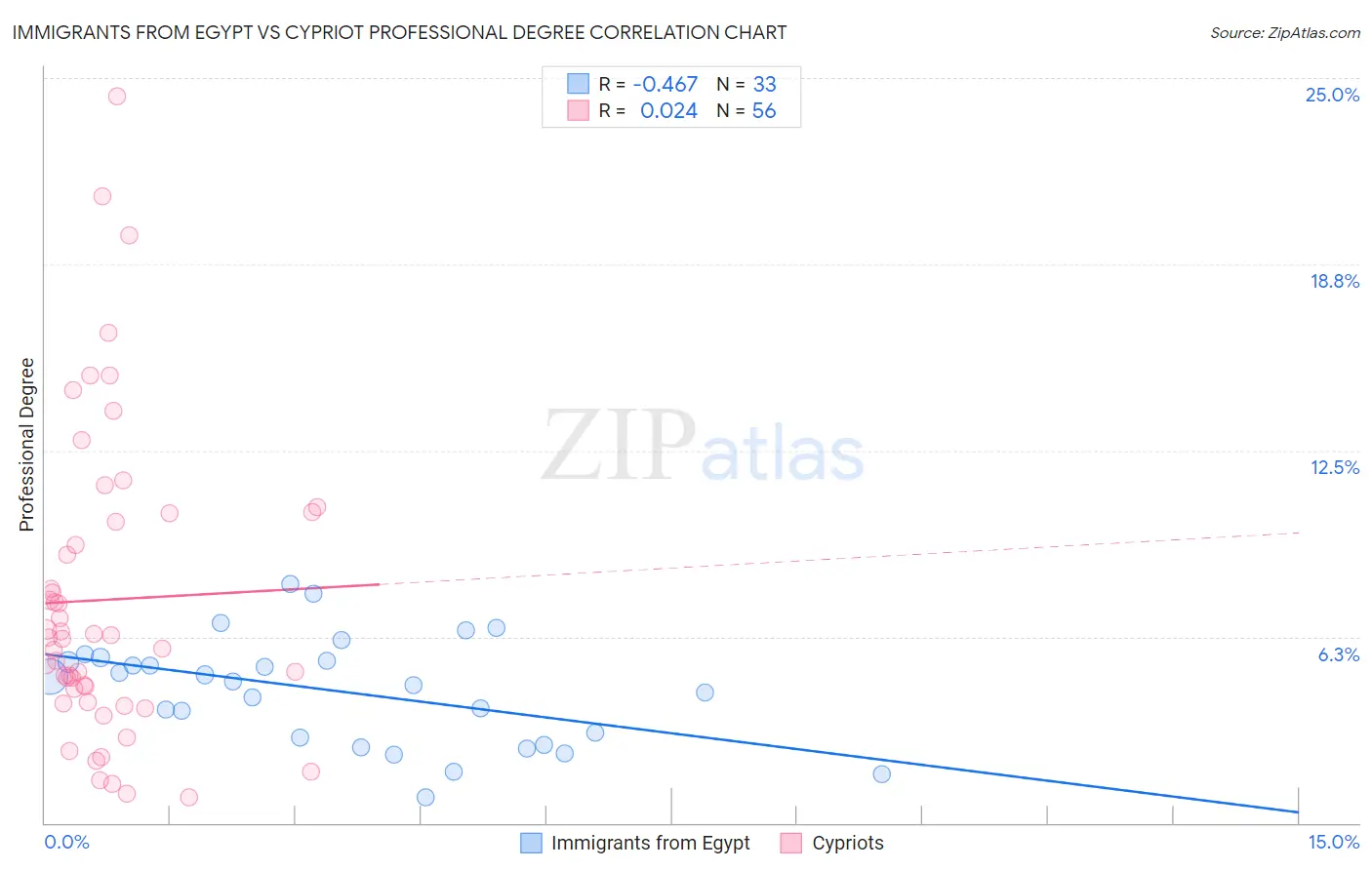 Immigrants from Egypt vs Cypriot Professional Degree