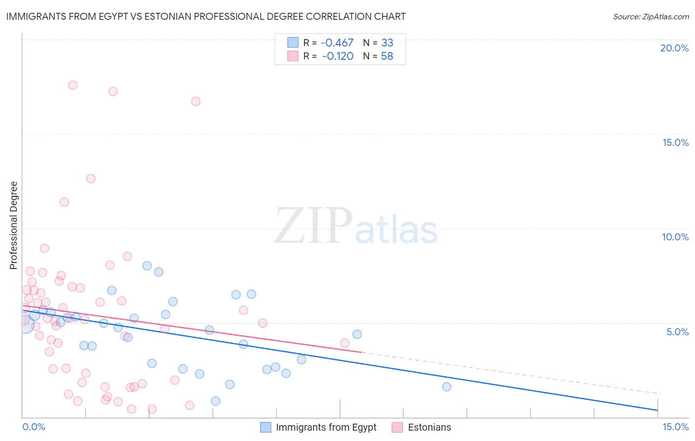 Immigrants from Egypt vs Estonian Professional Degree