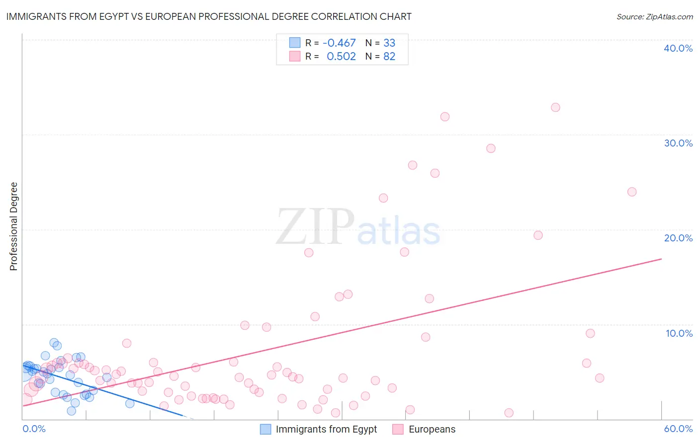 Immigrants from Egypt vs European Professional Degree