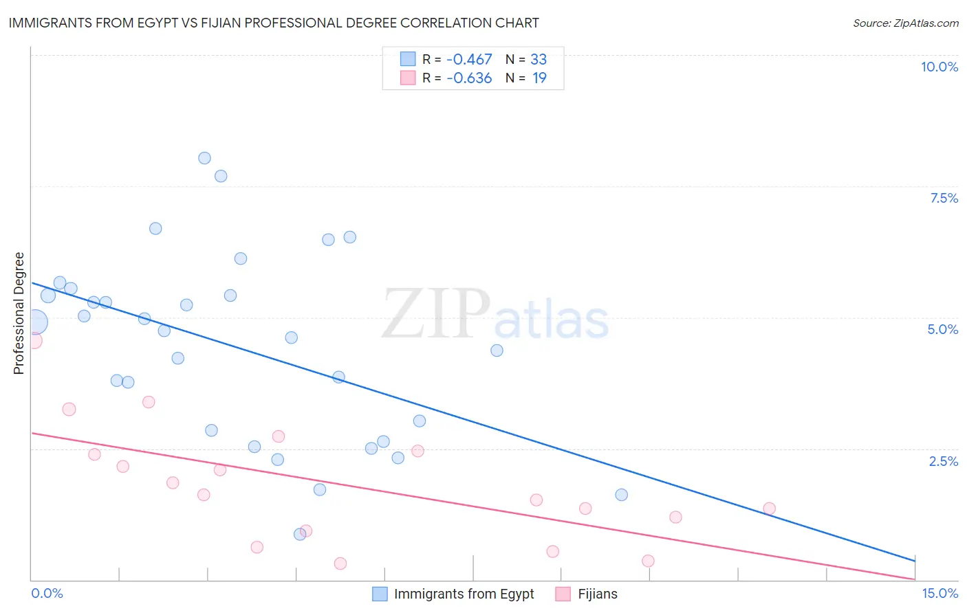 Immigrants from Egypt vs Fijian Professional Degree