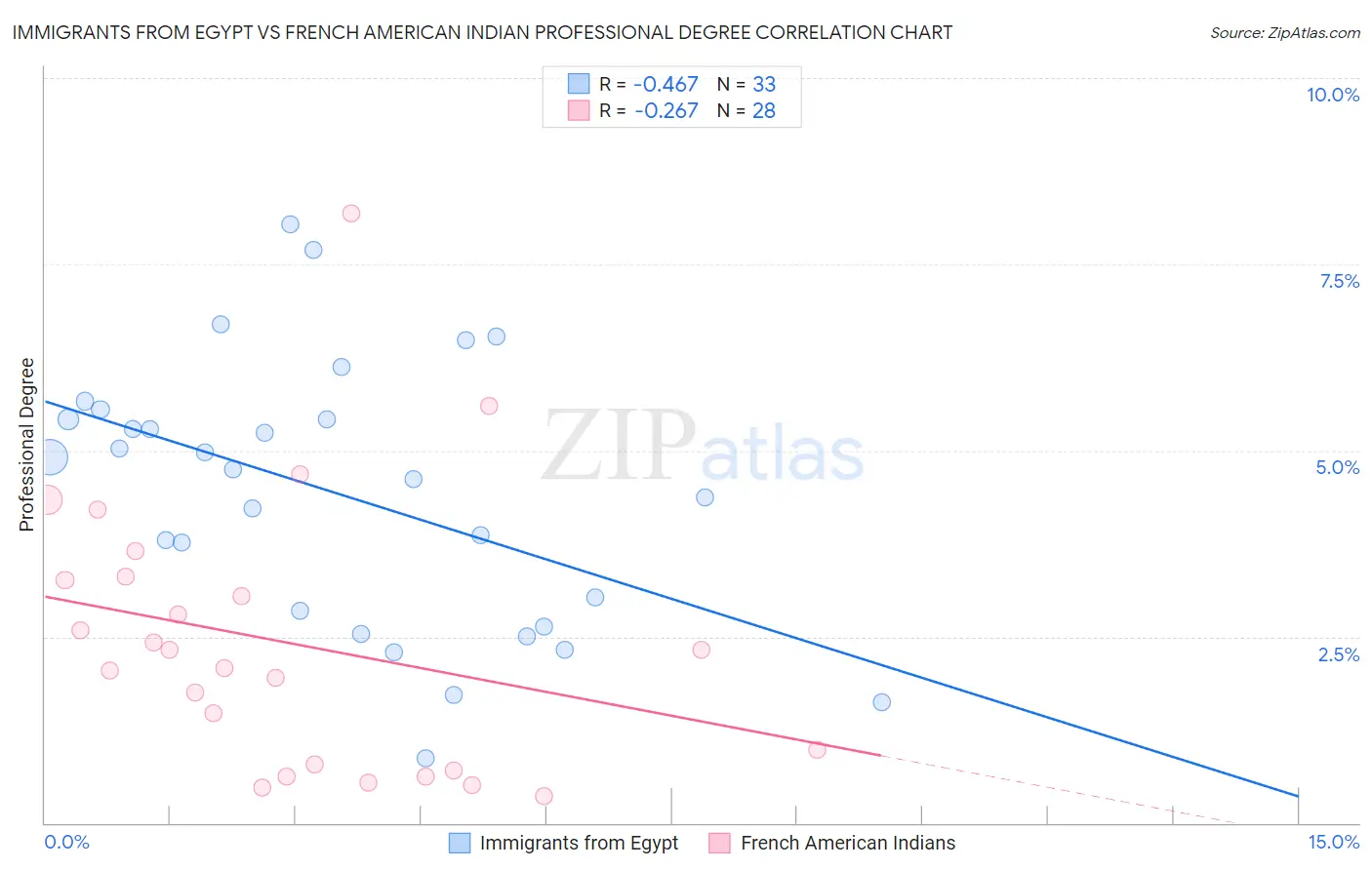 Immigrants from Egypt vs French American Indian Professional Degree