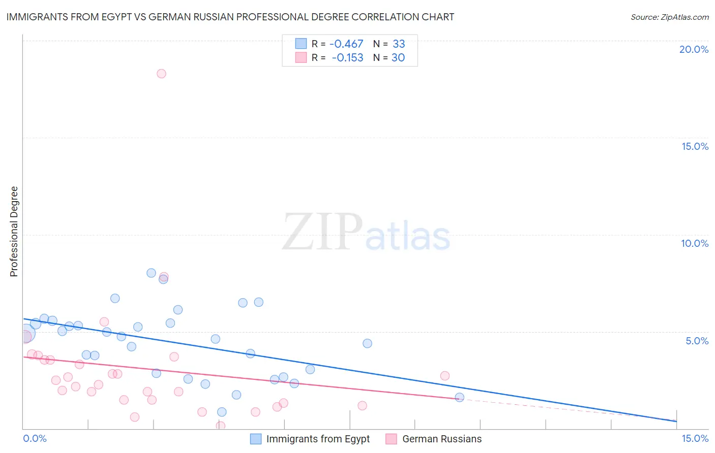 Immigrants from Egypt vs German Russian Professional Degree