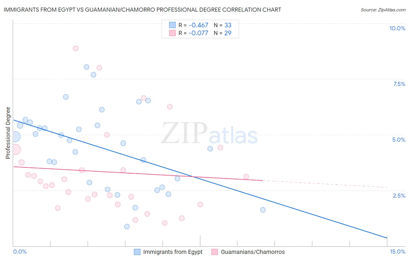 Immigrants from Egypt vs Guamanian/Chamorro Professional Degree