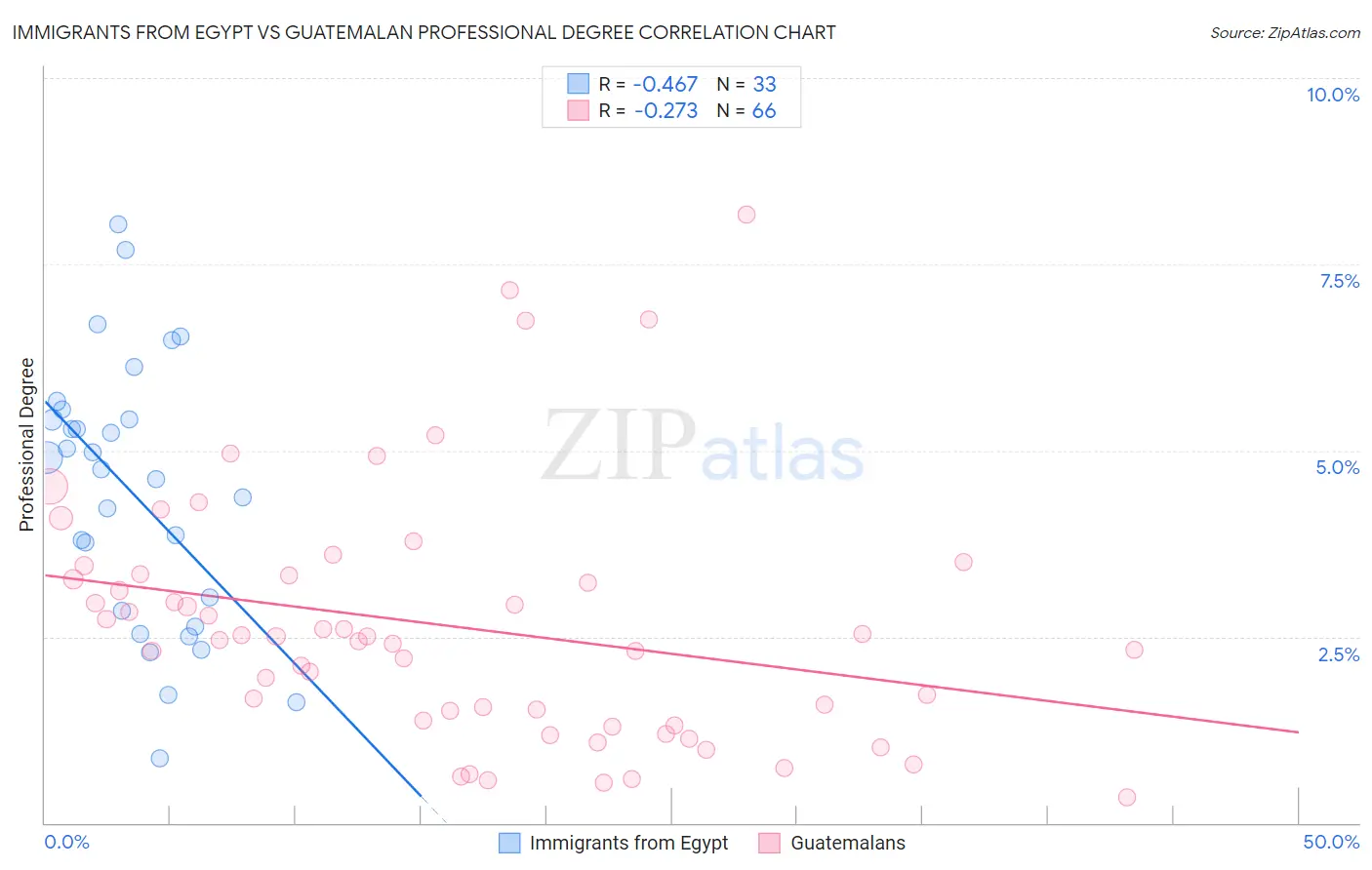 Immigrants from Egypt vs Guatemalan Professional Degree