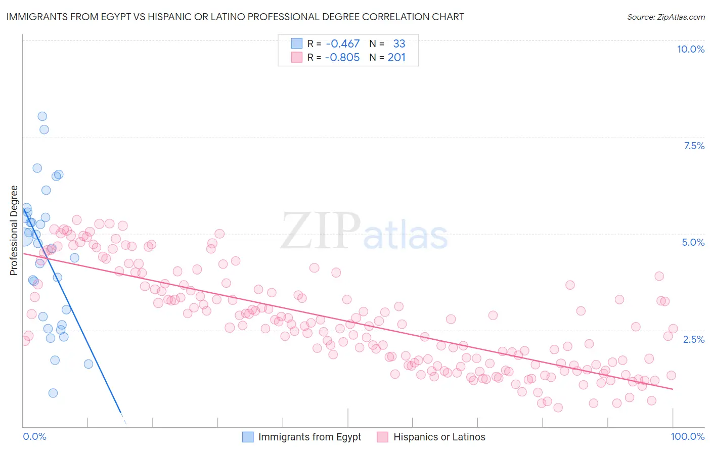 Immigrants from Egypt vs Hispanic or Latino Professional Degree