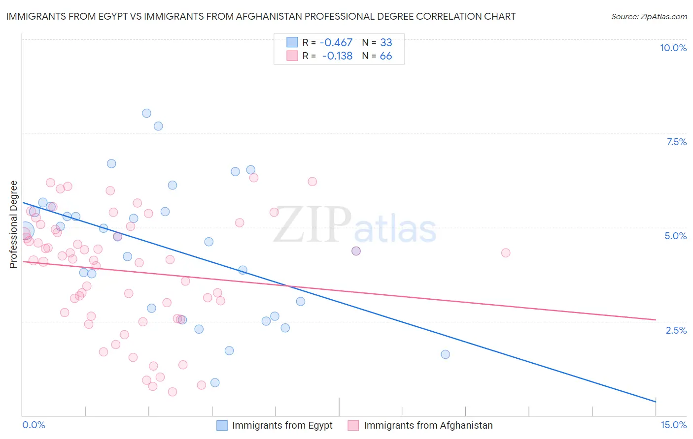 Immigrants from Egypt vs Immigrants from Afghanistan Professional Degree