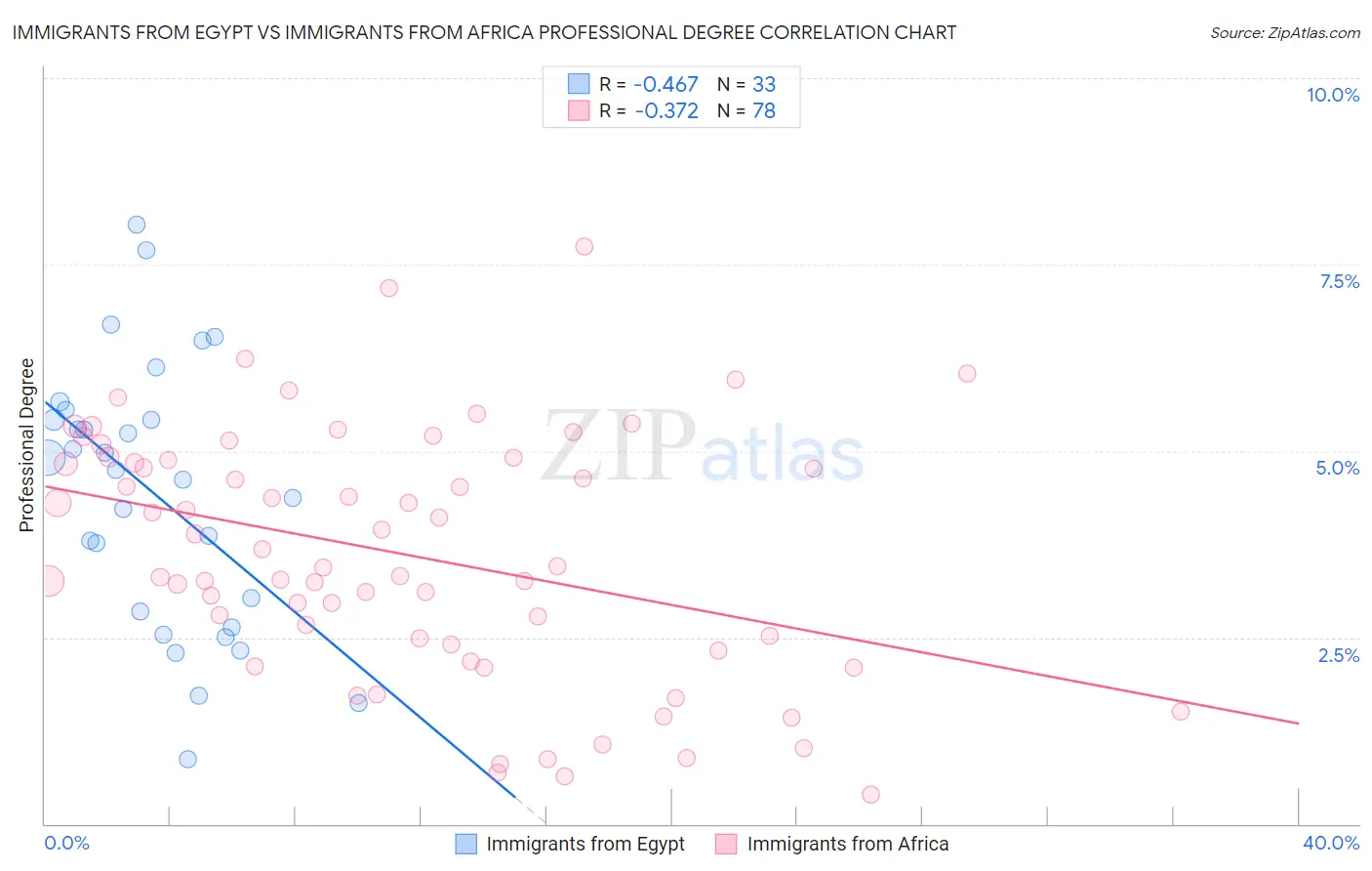 Immigrants from Egypt vs Immigrants from Africa Professional Degree