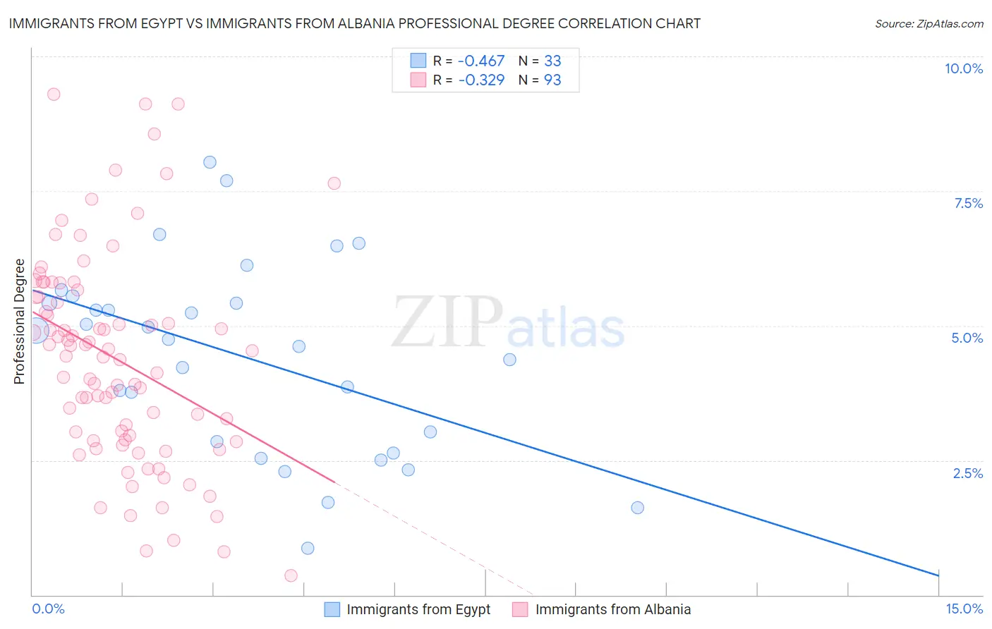 Immigrants from Egypt vs Immigrants from Albania Professional Degree