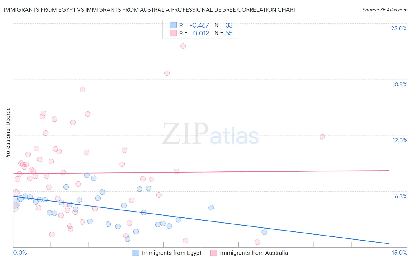 Immigrants from Egypt vs Immigrants from Australia Professional Degree