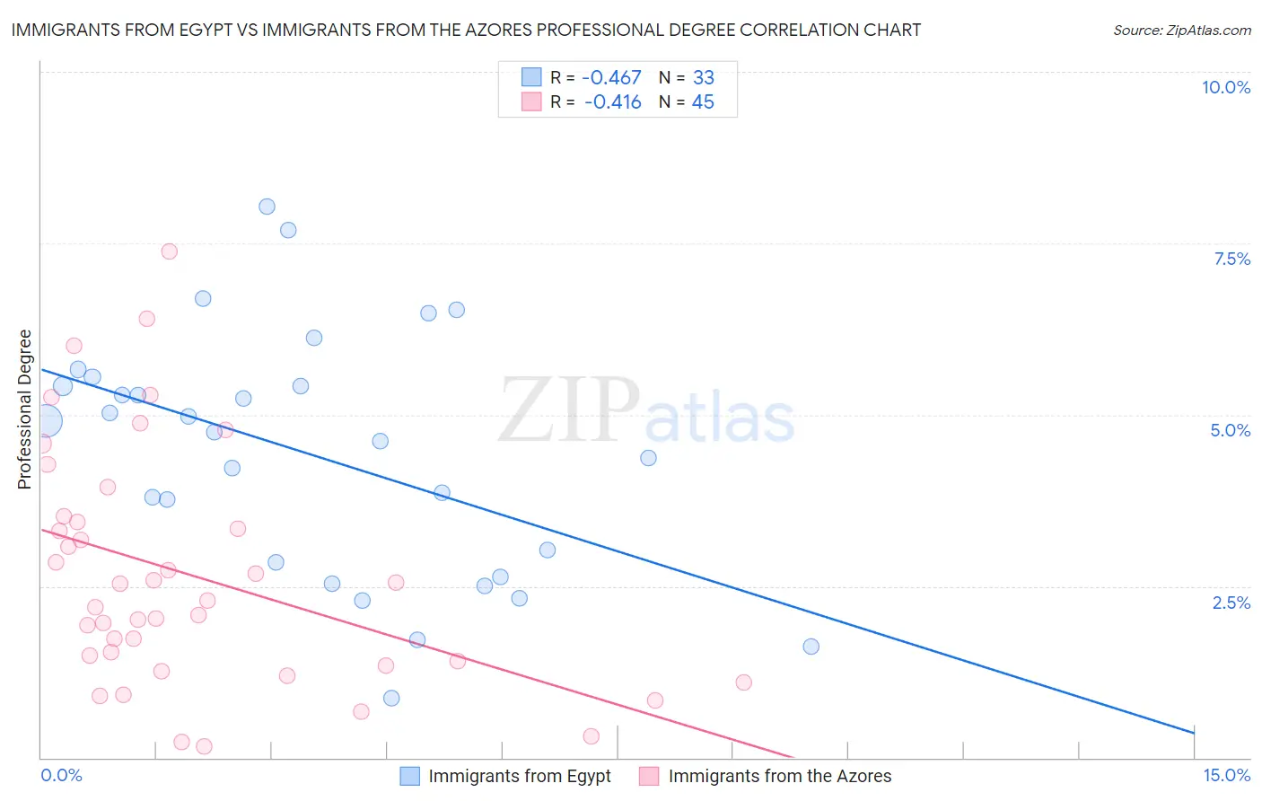 Immigrants from Egypt vs Immigrants from the Azores Professional Degree
