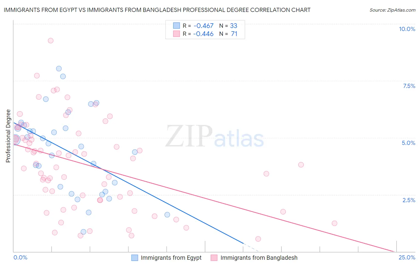 Immigrants from Egypt vs Immigrants from Bangladesh Professional Degree