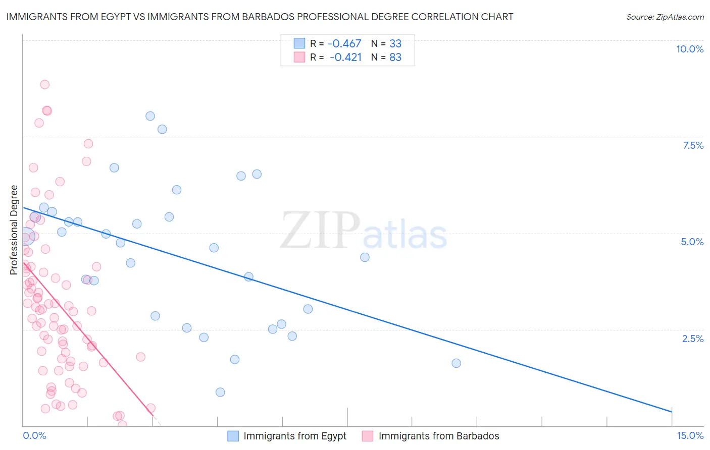 Immigrants from Egypt vs Immigrants from Barbados Professional Degree