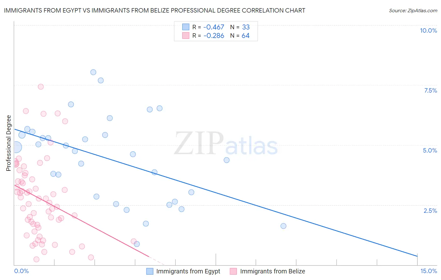 Immigrants from Egypt vs Immigrants from Belize Professional Degree