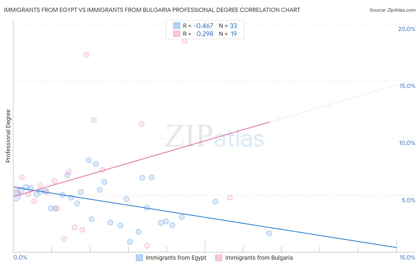 Immigrants from Egypt vs Immigrants from Bulgaria Professional Degree
