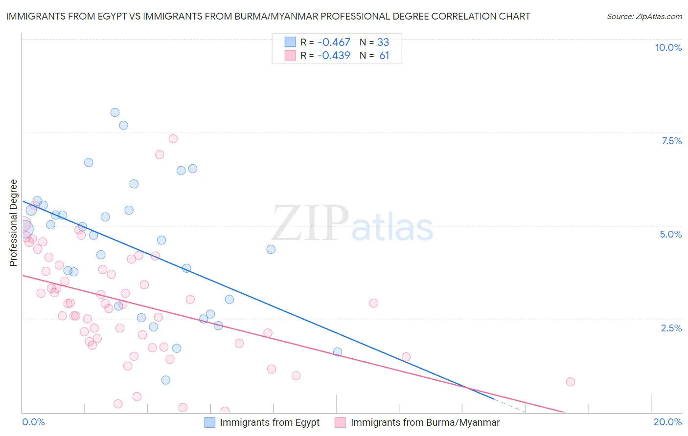 Immigrants from Egypt vs Immigrants from Burma/Myanmar Professional Degree