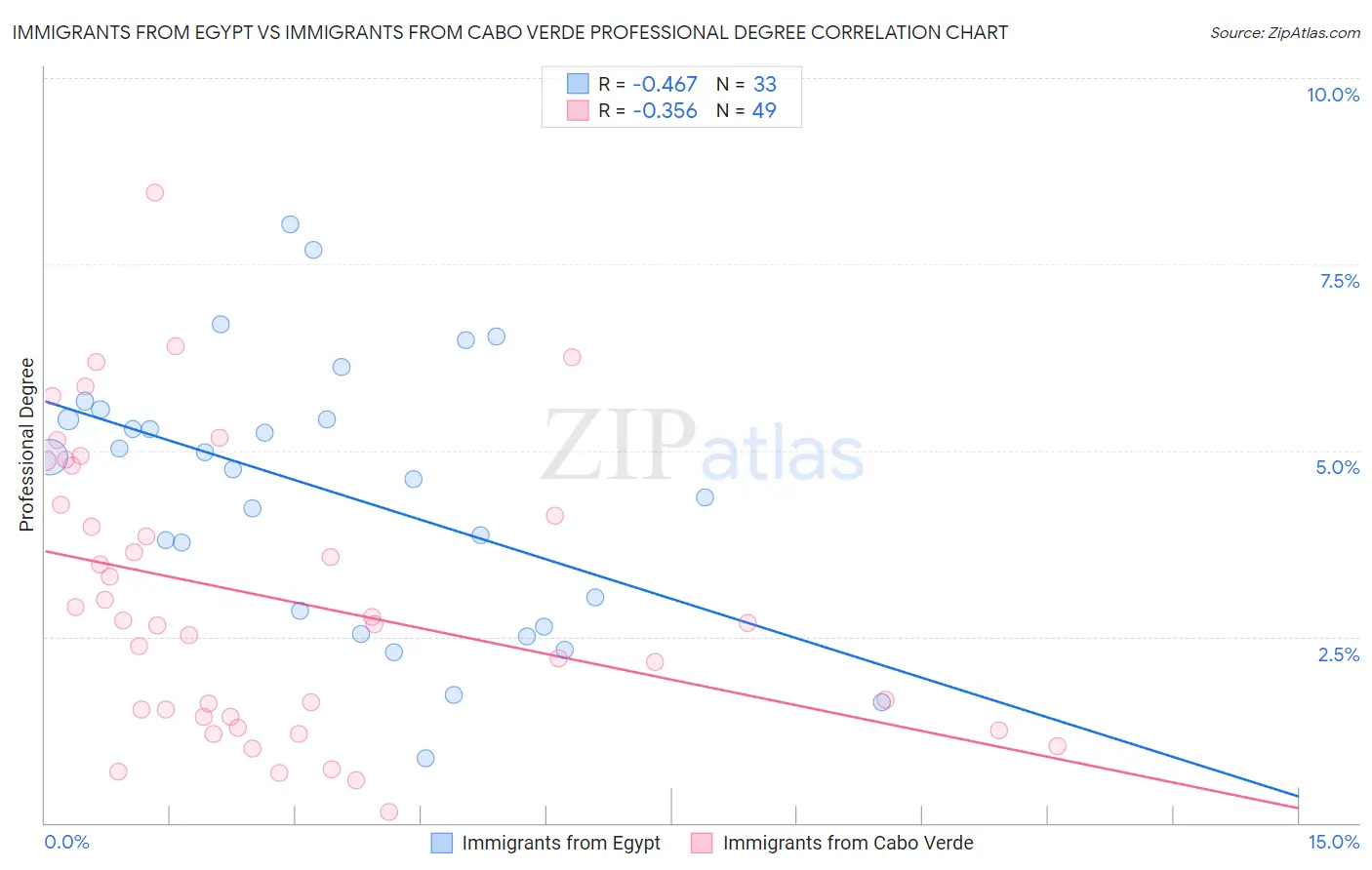 Immigrants from Egypt vs Immigrants from Cabo Verde Professional Degree