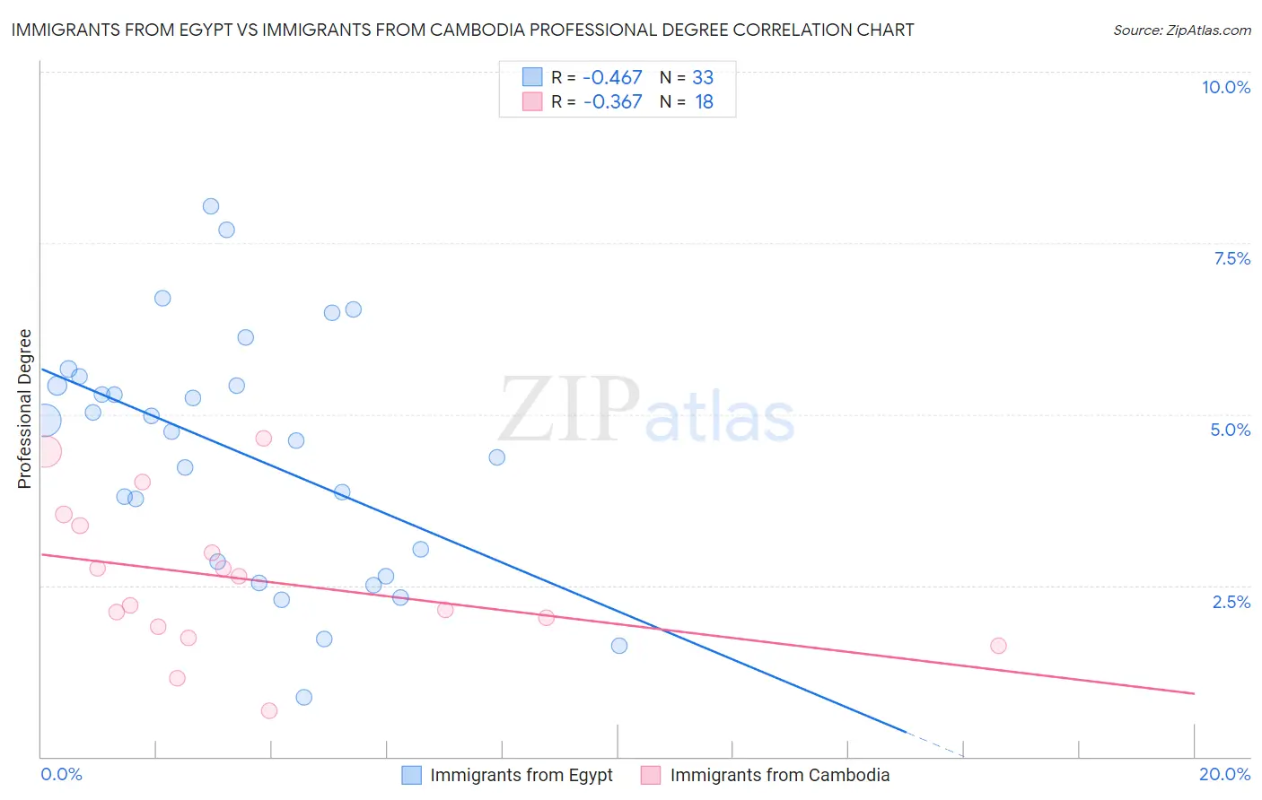 Immigrants from Egypt vs Immigrants from Cambodia Professional Degree