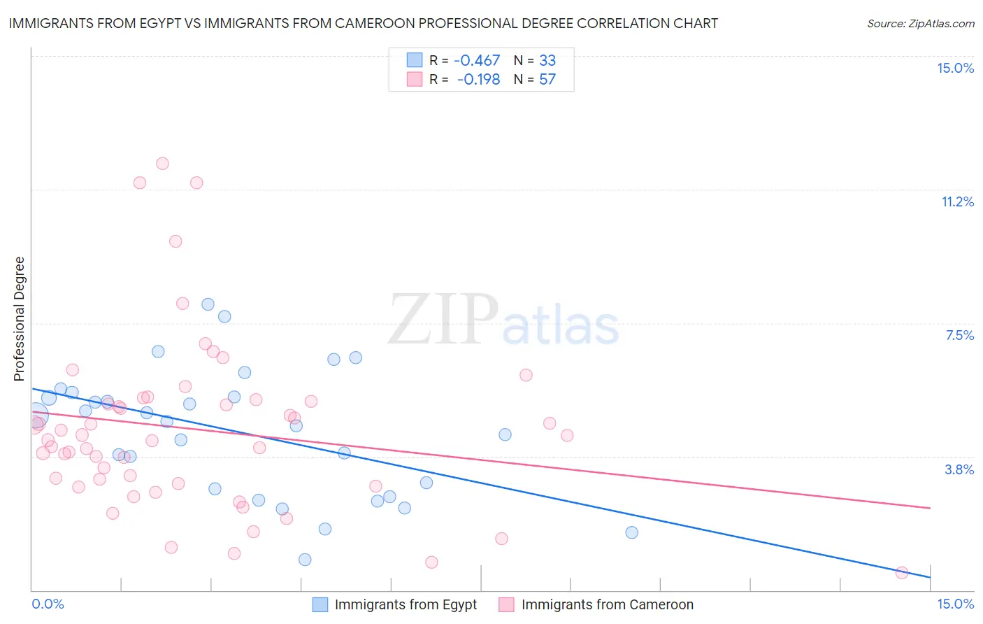 Immigrants from Egypt vs Immigrants from Cameroon Professional Degree
