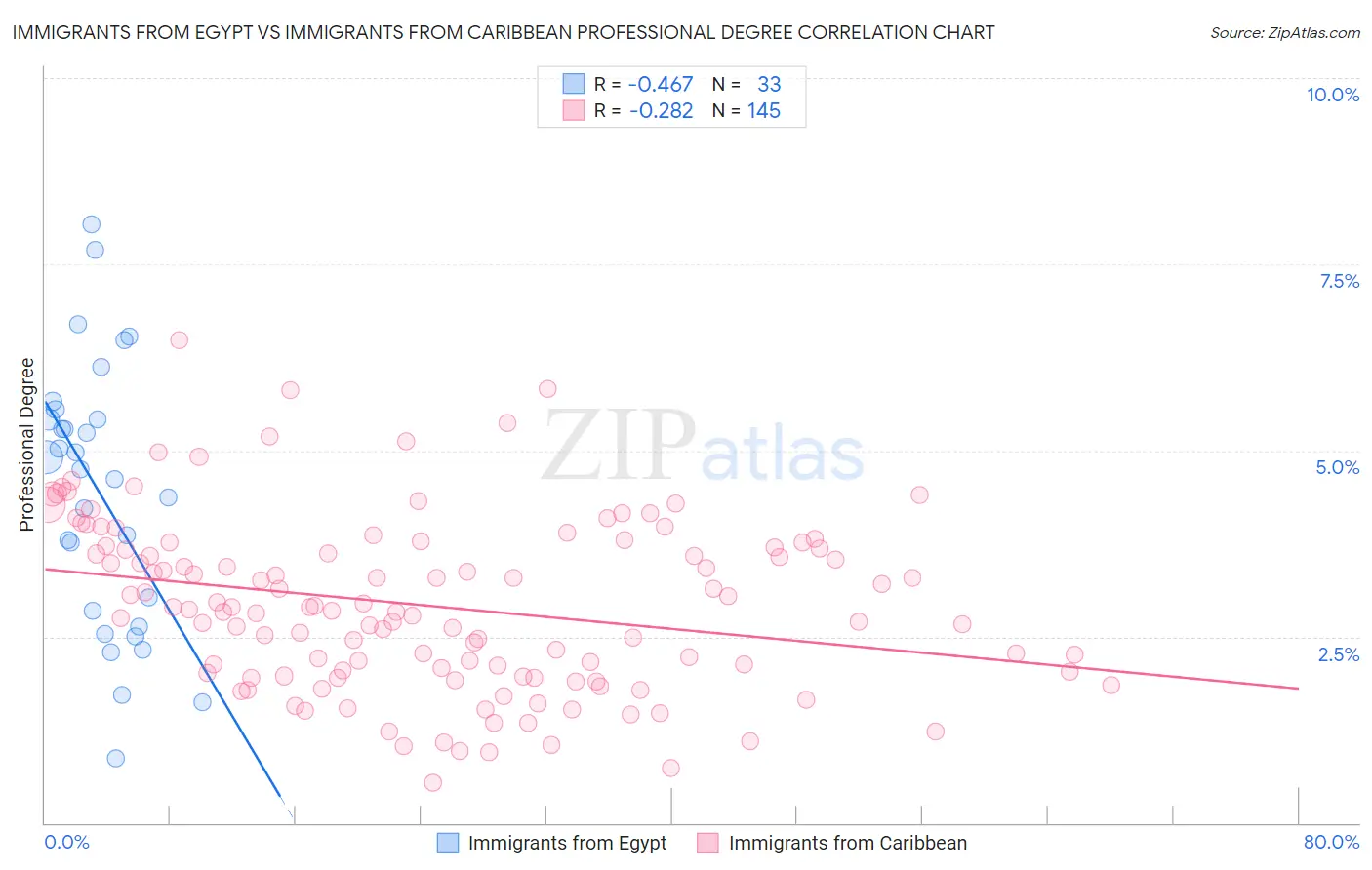 Immigrants from Egypt vs Immigrants from Caribbean Professional Degree