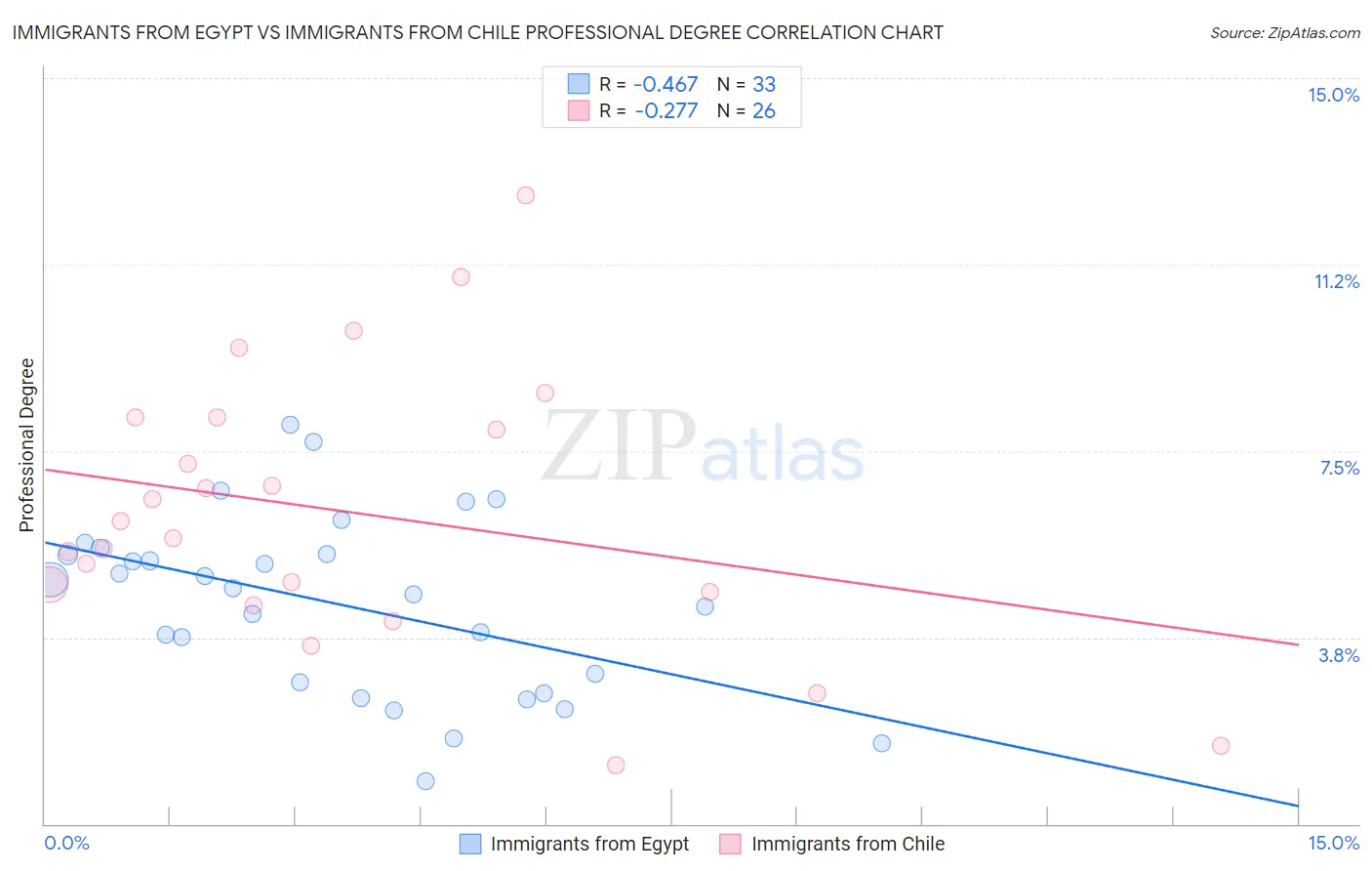 Immigrants from Egypt vs Immigrants from Chile Professional Degree