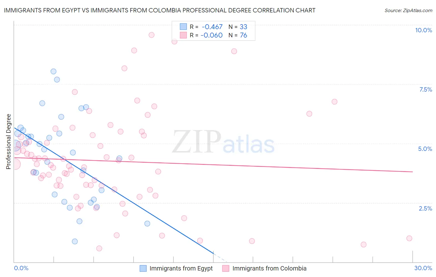 Immigrants from Egypt vs Immigrants from Colombia Professional Degree
