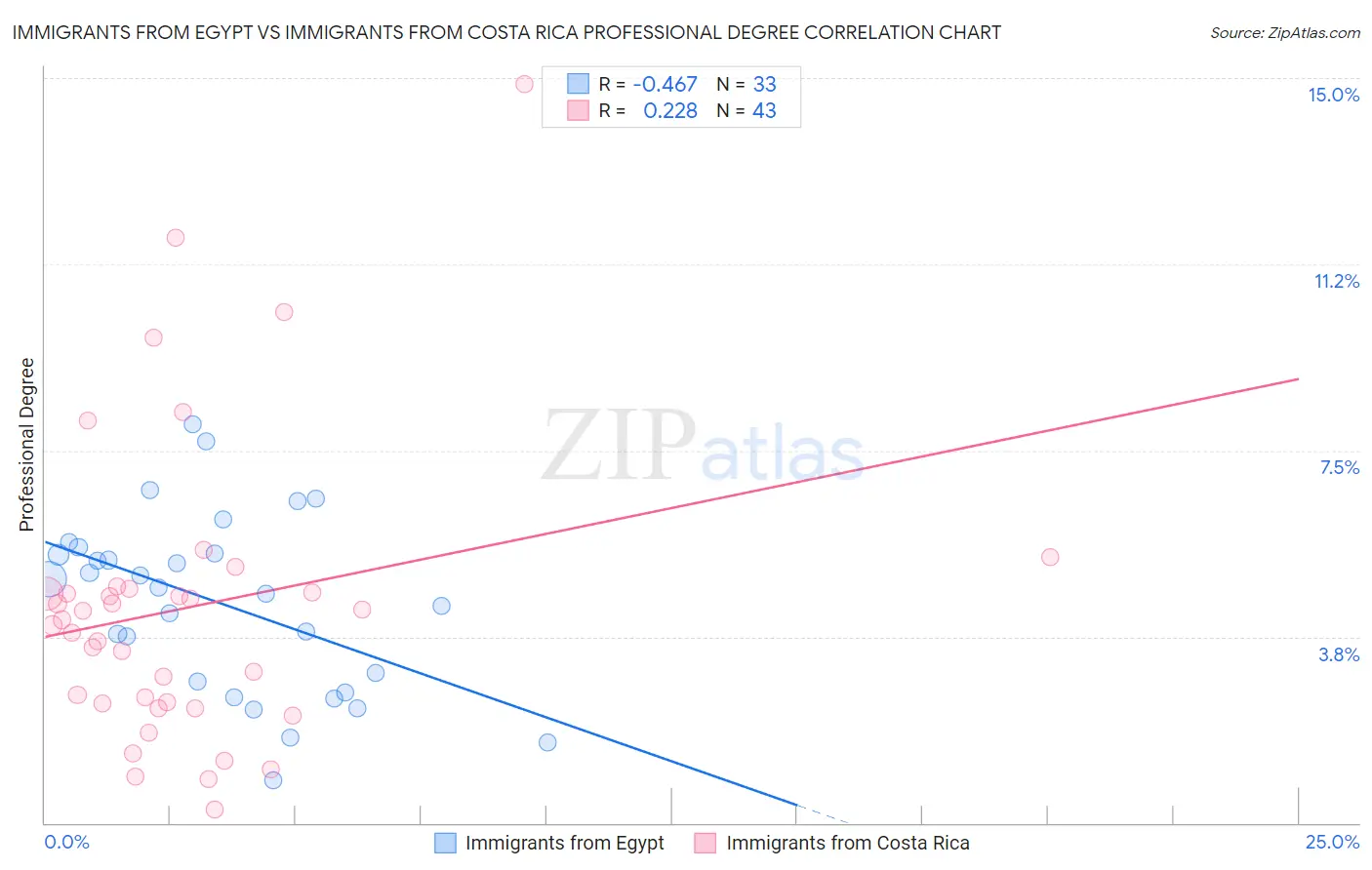 Immigrants from Egypt vs Immigrants from Costa Rica Professional Degree