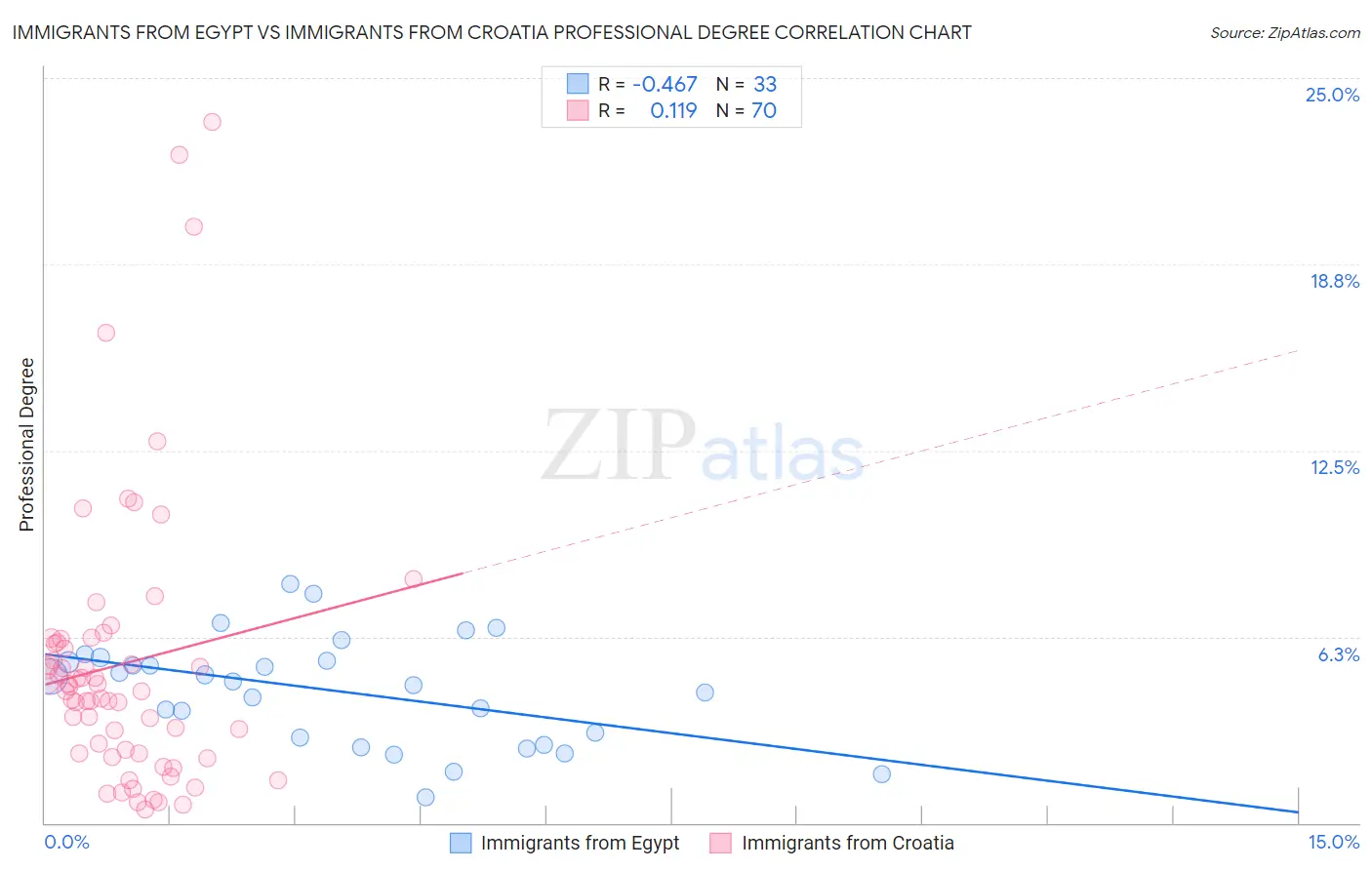 Immigrants from Egypt vs Immigrants from Croatia Professional Degree