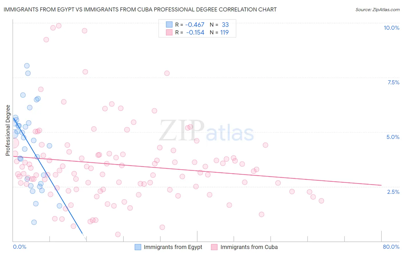 Immigrants from Egypt vs Immigrants from Cuba Professional Degree