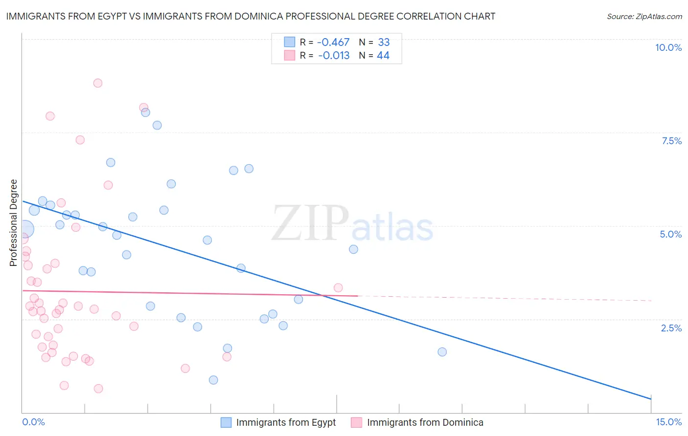 Immigrants from Egypt vs Immigrants from Dominica Professional Degree