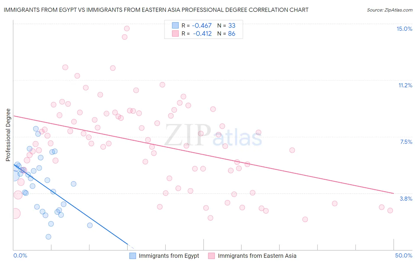 Immigrants from Egypt vs Immigrants from Eastern Asia Professional Degree