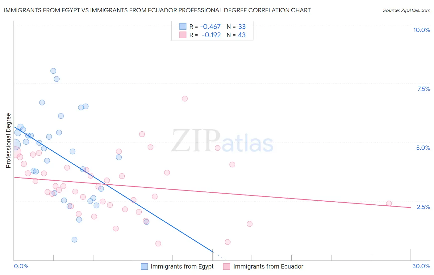 Immigrants from Egypt vs Immigrants from Ecuador Professional Degree