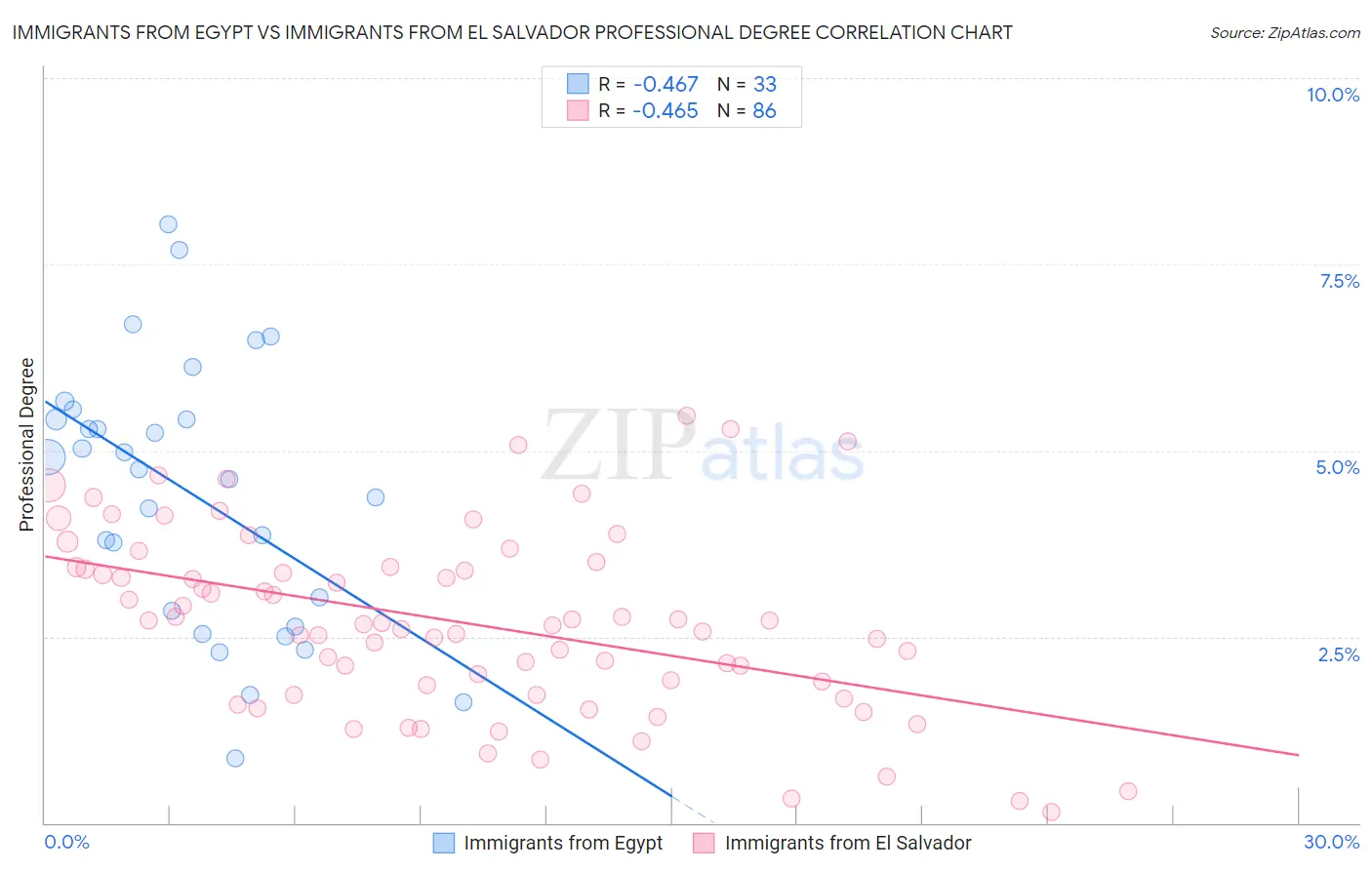 Immigrants from Egypt vs Immigrants from El Salvador Professional Degree